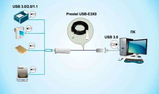 Подключение активного оптического кабеля-удлинителя USB
