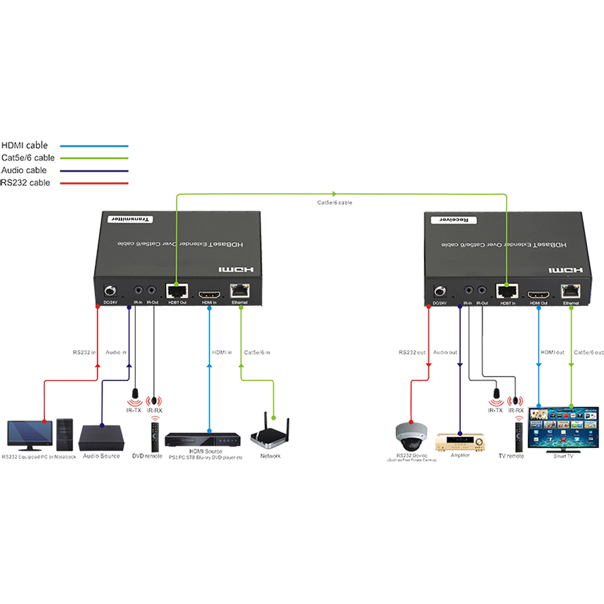 Передатчик и приемник сигнала HDBaseT со звуком по LAN Prestel EHD-4K100A схема подключения