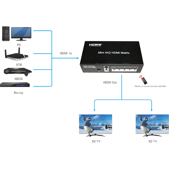 4x2 HDMI матричный коммутатор Prestel FM-42 схема подключения