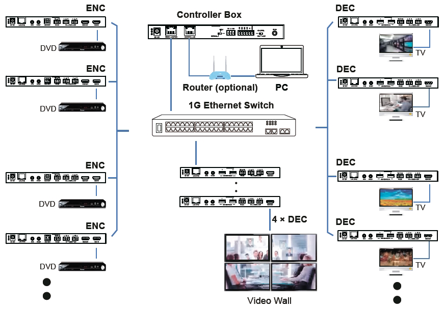 Контроллер Video over IP Prestel IPC-4KJ2000