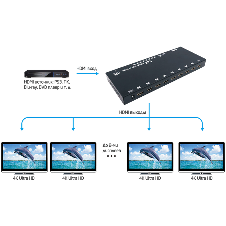 1х8 HDMI сплиттер Prestel S-HD-184K схема подключения