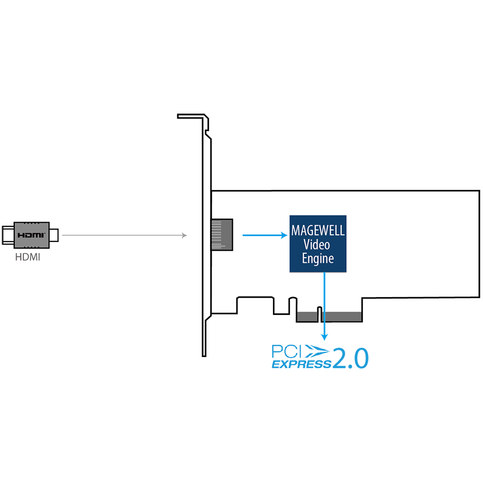 Плата видеозахвата Magewell Pro Capture HDMI 4K схема подключения